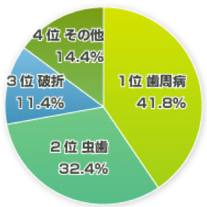 歯を失ってしまう原因